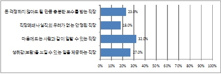 재취업한다면 고려할 사항(2순위)