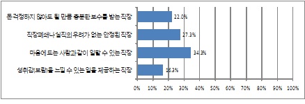 재취업한다면 고려할 사항(3순위)