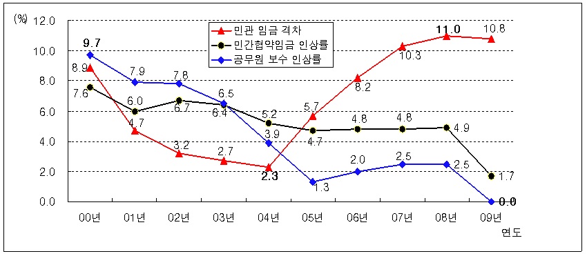 민 ․관의 임금격차 추이