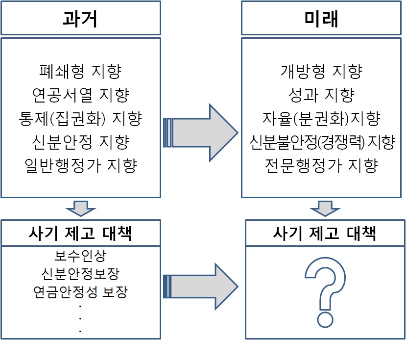 사기 제고 방안 모색의 틀