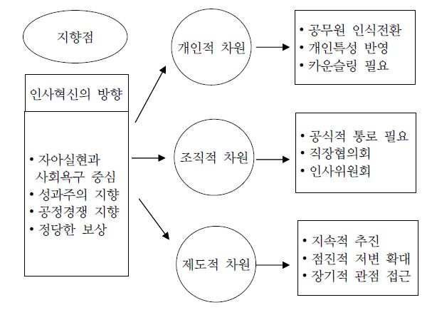 차원별 인사혁신 접근 방향