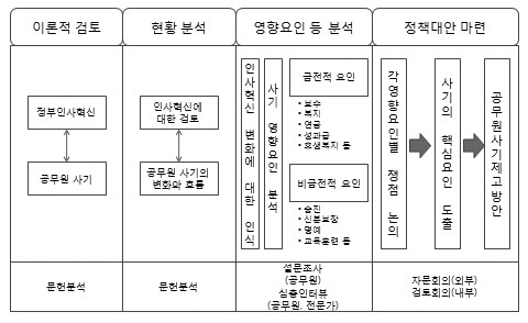 연구의 흐름도