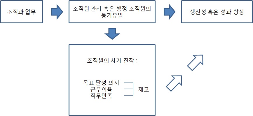 사기와 동기부여의 관계