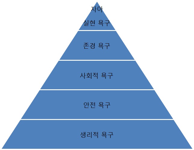 Maslow의 욕구단계이론