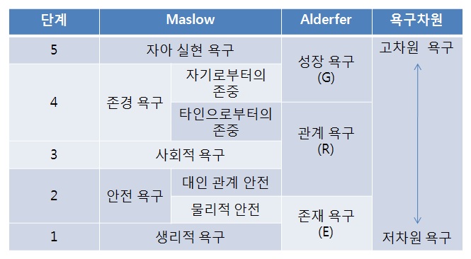 Maslow와 Alderfer의 인간의 욕구 체계 비교