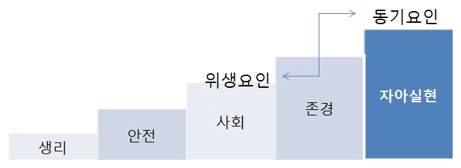 Maslow의 이론과 Hertzberg의 2요인이론