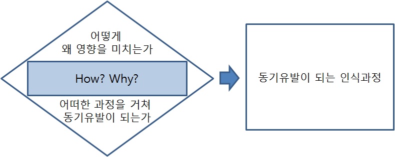 과정이론