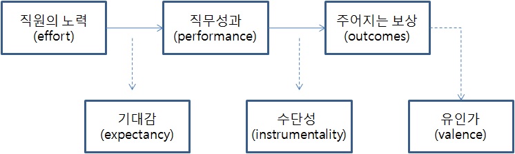 Vroom의 기대이론