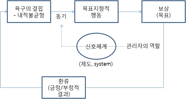 동기부여의 과정과 신호