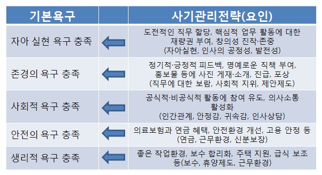 기본욕구 충족을 통한 사기관리 전략