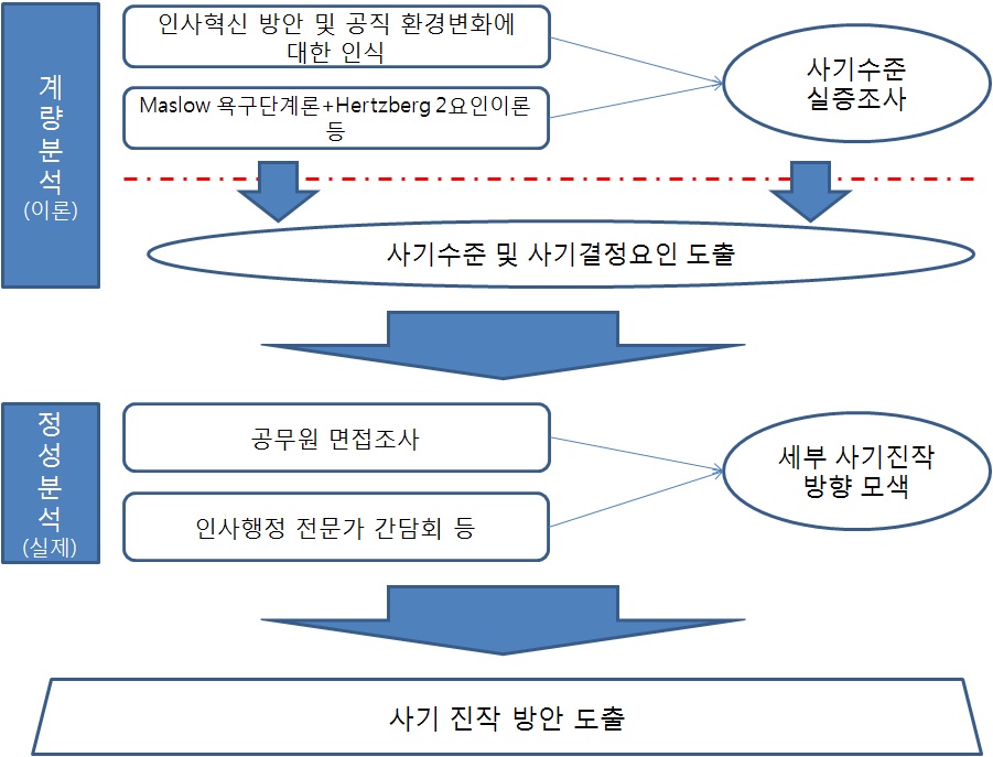 연구의 분석틀