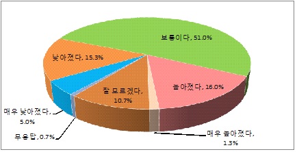 고위공무원단 제도가 공무원 사기에 준 영향