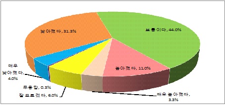 개방형직위제도가 공무원 사기에 준 영향