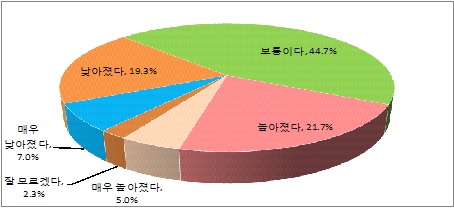 성과주의 보수제도가 공무원 사기에 준 영향