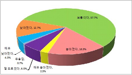 연봉제도가 사기에 준 영향