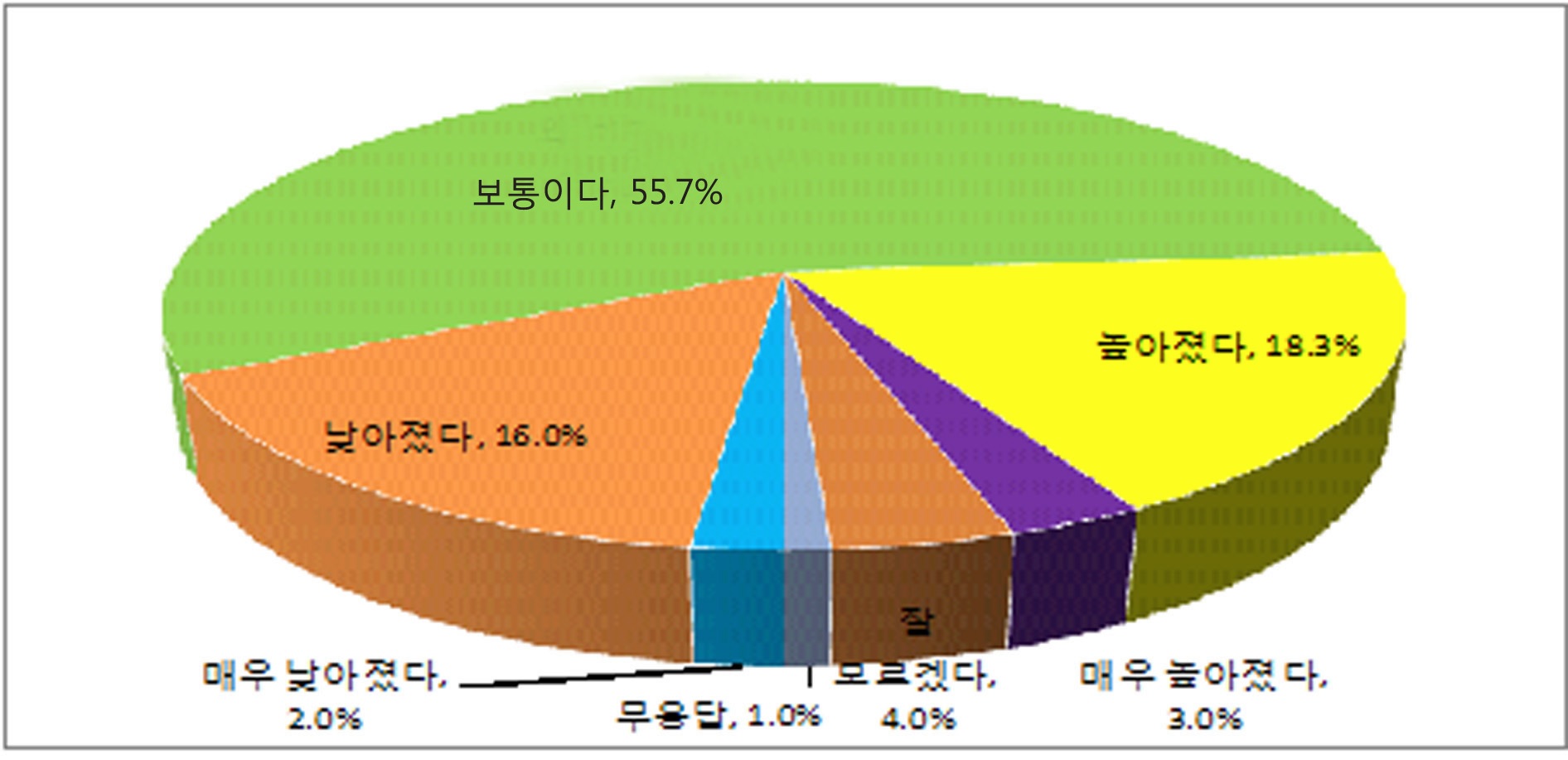 직무성과계약제도가 사기에 준 영향