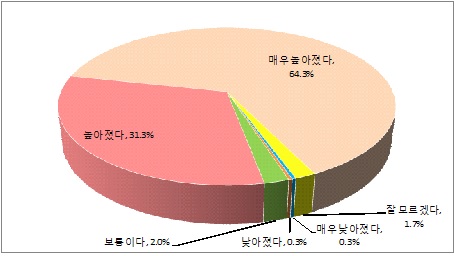 주5일 근무제가 사기에 준 영향