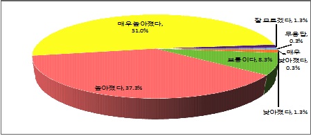 맞춤형 복지제도가 공무원 사기에 준 영향