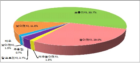 인사혁신 전반에 대한 인식이 사기에 준 영향