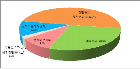 보수의 적절도