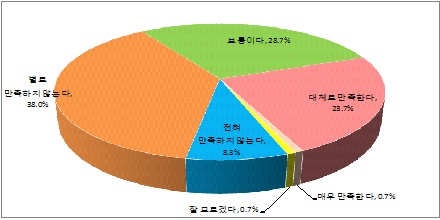 공무원 연금제도에 대한 만족도