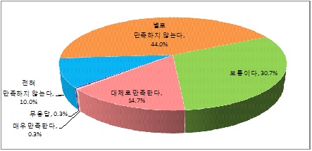 공무원 후생복지제도에 대한 만족도