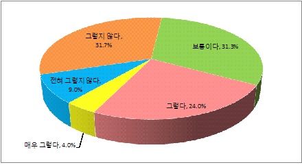 근무환경의 쾌적도