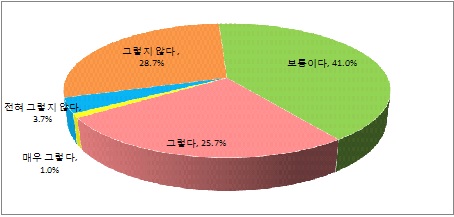 업무량의 적절도