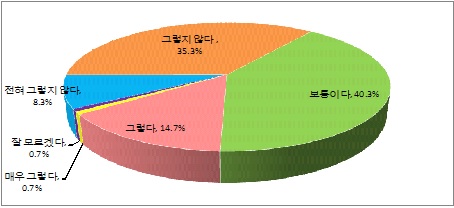 업무성과 평가의 공정성 정도