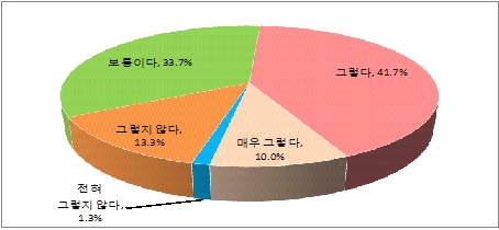 동료들간의 의견?애로사항 교환 정도