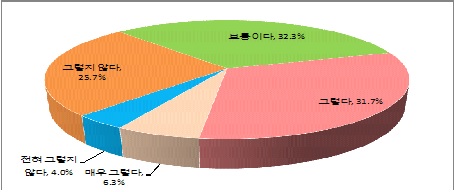 상사들과의 의견?애로사항 교환 정도