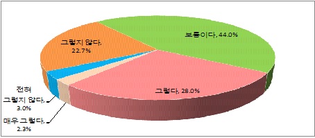 업무 재량권 부여 정도