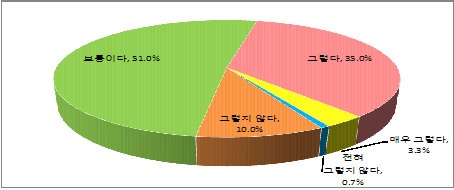 직장에서의 능력 인정 여부