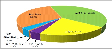 공직이 사회적으로 높은 평가를 받는가?