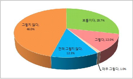 목표 승진의 가능성 정도