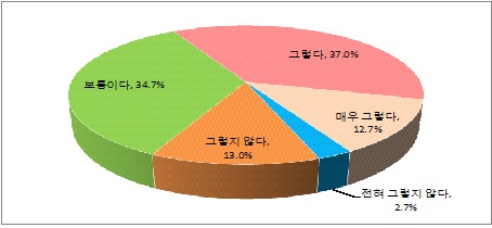 공직에 대한 자긍심 정도