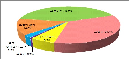 직장생활이 능력발전에 도움을 주는 정도