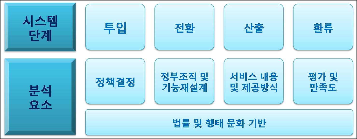 본 연구의 분석틀