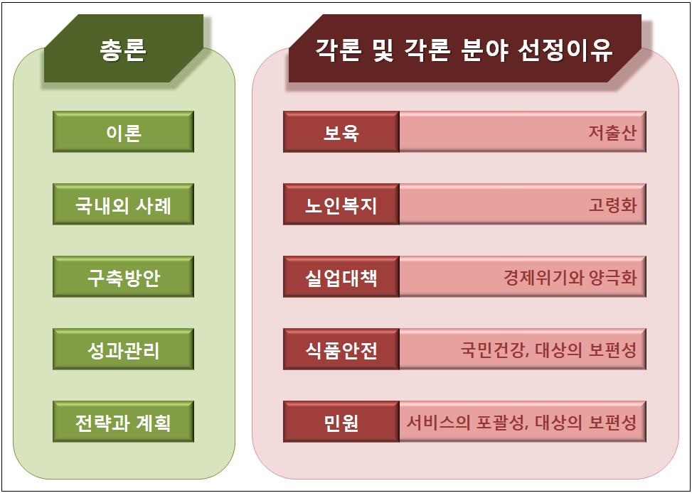 본 연구의 분석 범위