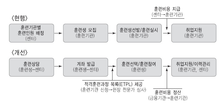 직업훈련지원방식의 변화