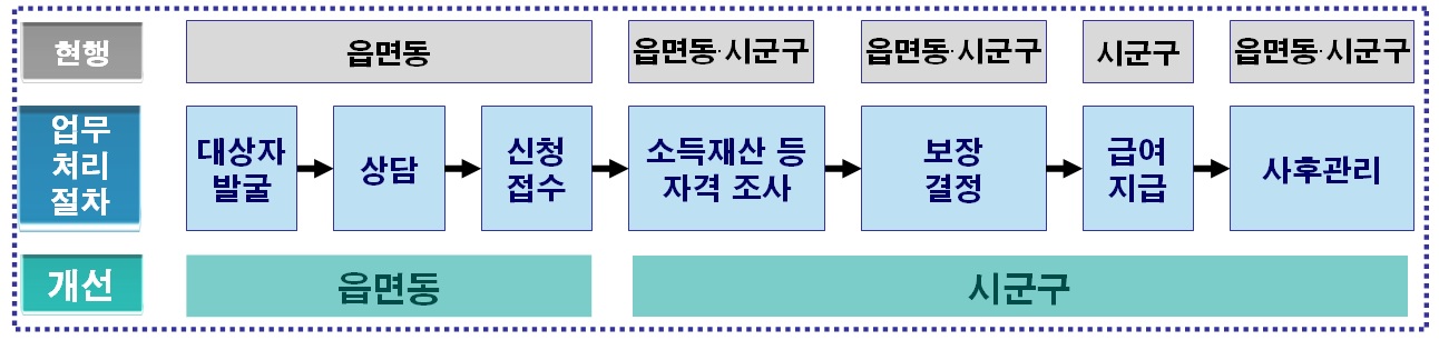 ‘행복e음’ 지원을 위한 지자체 복지 행정 조직개편