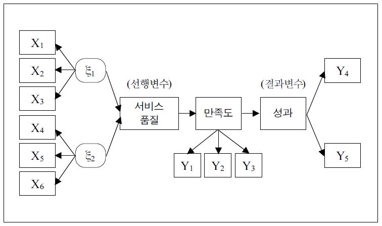 고객만족과 서비스품질의 관계에 대한 구조방정식 모형