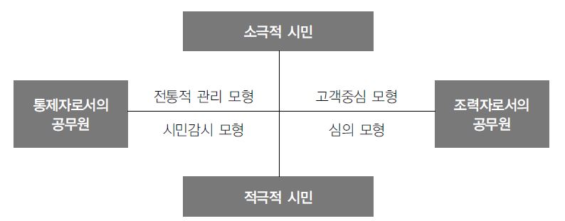 시민과 관료의 역할관계에 따른 성과관리제도 유형