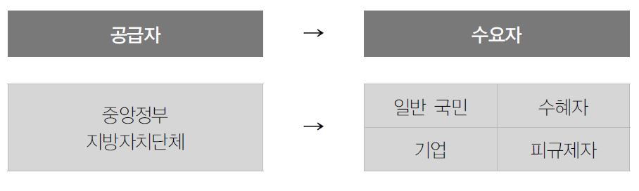 식품안전정책의 수요자 유형