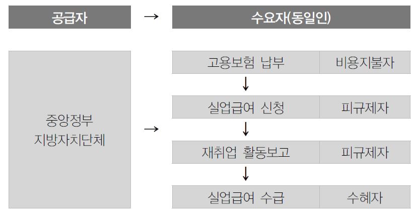 실업급여서비스의 수요자 유형