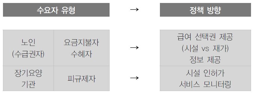 핵심 정책대상에 따른 노인장기요양보험정책의 차이