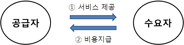 행정서비스 전달체계 모형1 (기본모형)