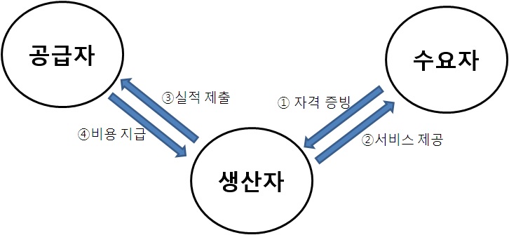 행정서비스 전달체계 모형 2 (생산자 모형)