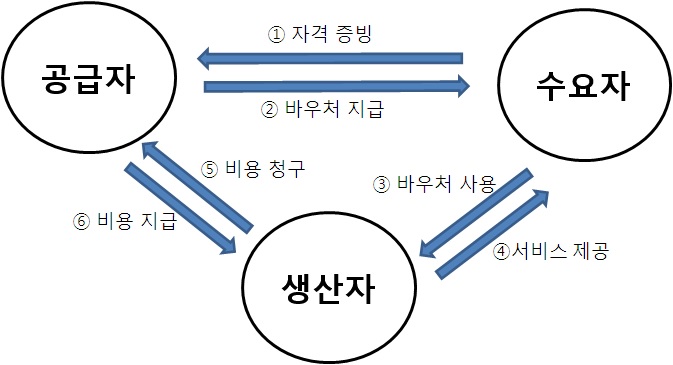 행정서비스 전달체계 모형 3 (바우처 모형)