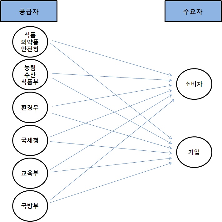 분절화된 공급자 중심의 전달체계